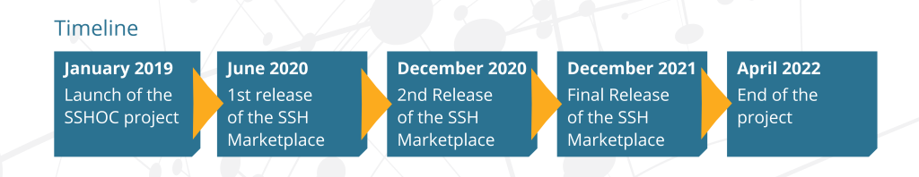SSH Open Marketplace Timeline - SSHOC